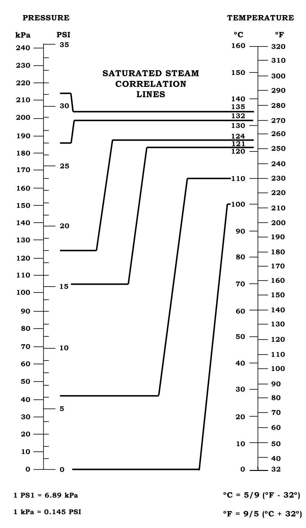 Steam Temperature Chart